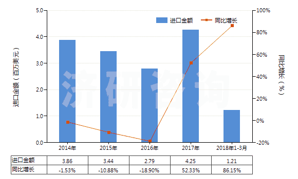 2014-2018年3月中國其他磷酸鈣(HS28352600)進(jìn)口總額及增速統(tǒng)計(jì)